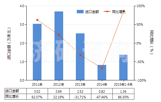 2011-2015年9月中國氯化鋇(HS28273920)進(jìn)口總額及增速統(tǒng)計(jì)